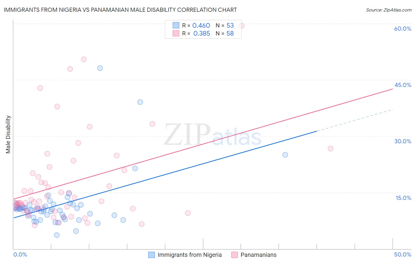 Immigrants from Nigeria vs Panamanian Male Disability