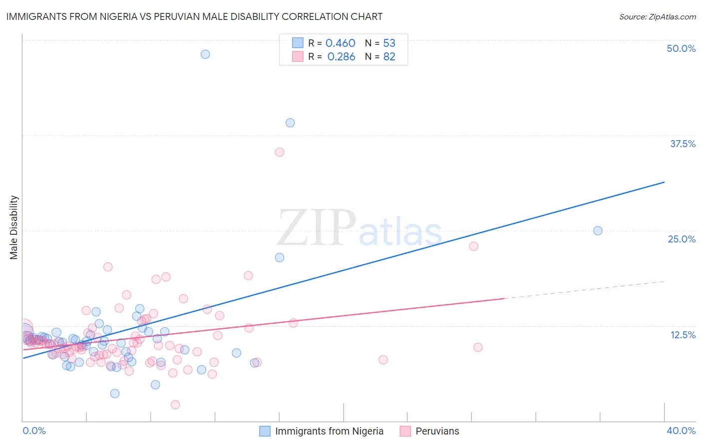 Immigrants from Nigeria vs Peruvian Male Disability