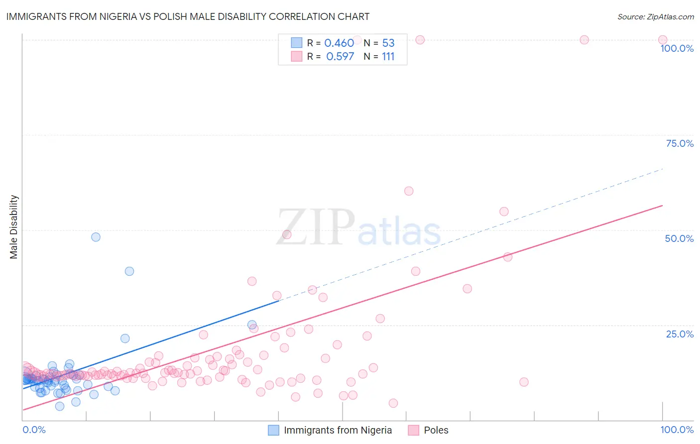 Immigrants from Nigeria vs Polish Male Disability