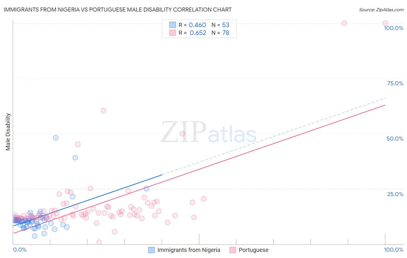 Immigrants from Nigeria vs Portuguese Male Disability
