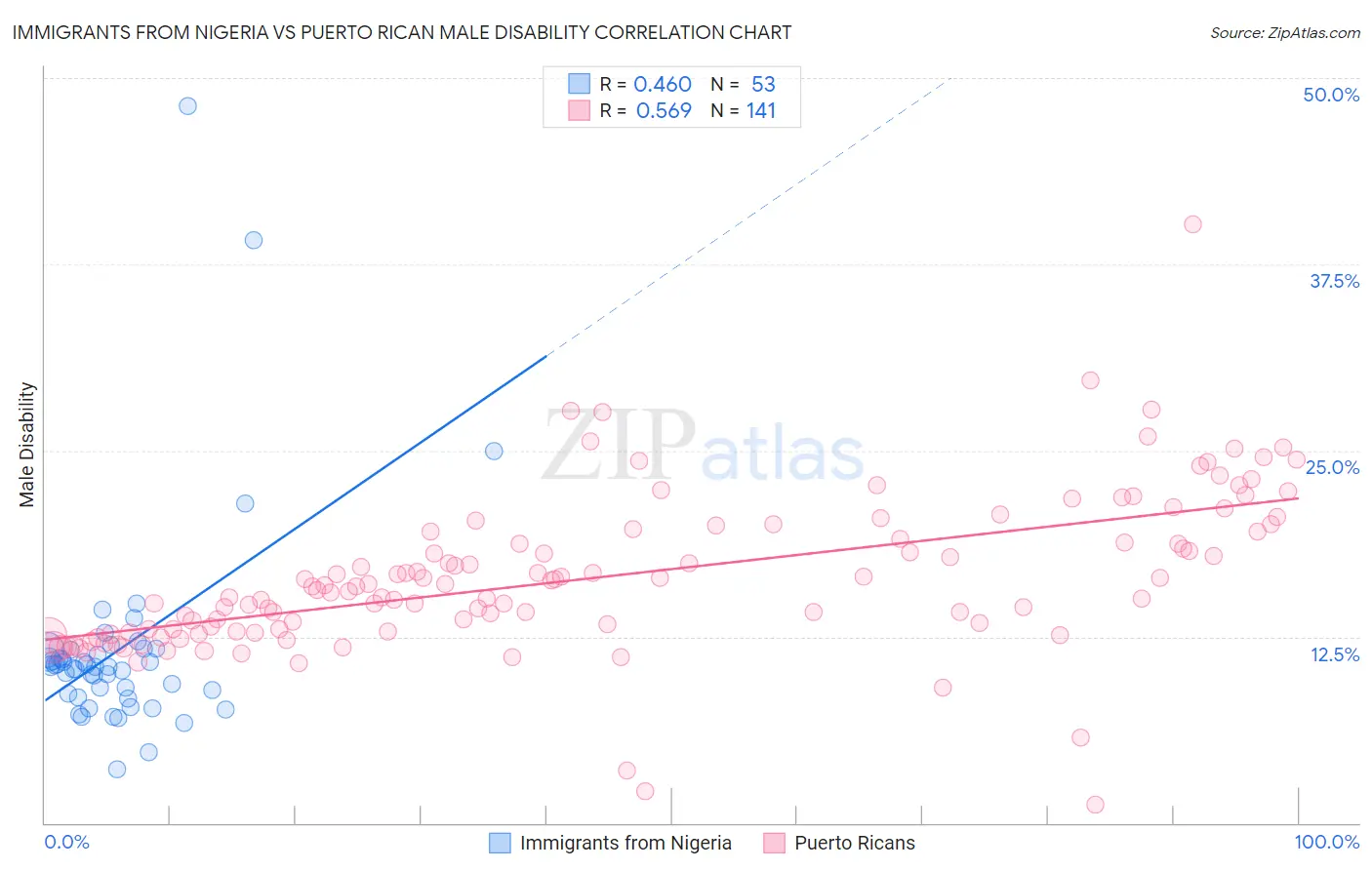 Immigrants from Nigeria vs Puerto Rican Male Disability