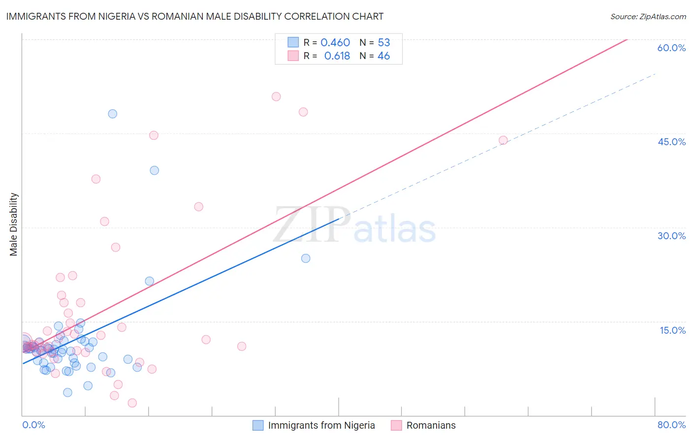 Immigrants from Nigeria vs Romanian Male Disability
