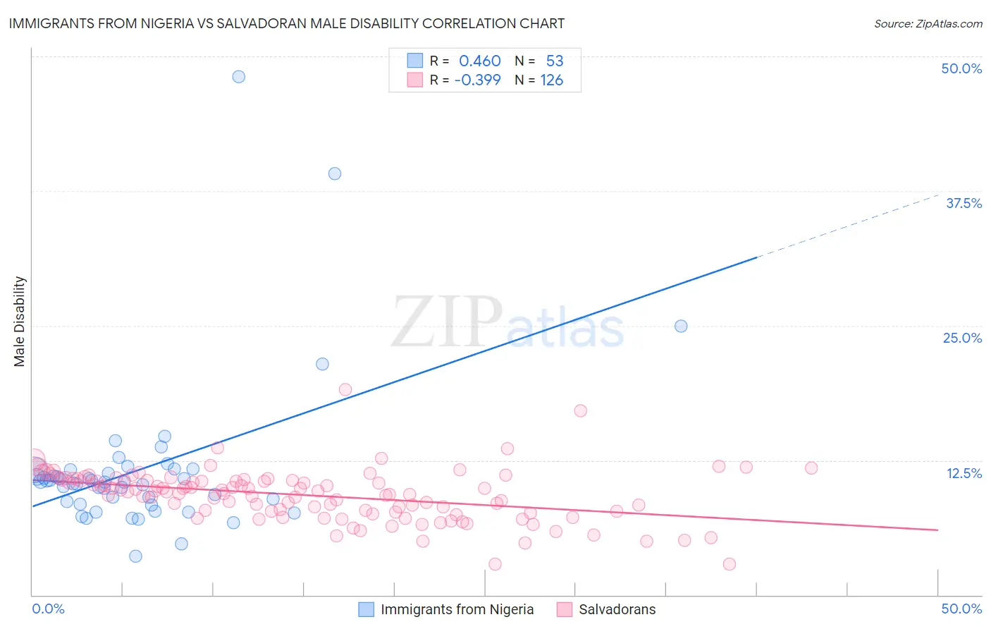 Immigrants from Nigeria vs Salvadoran Male Disability