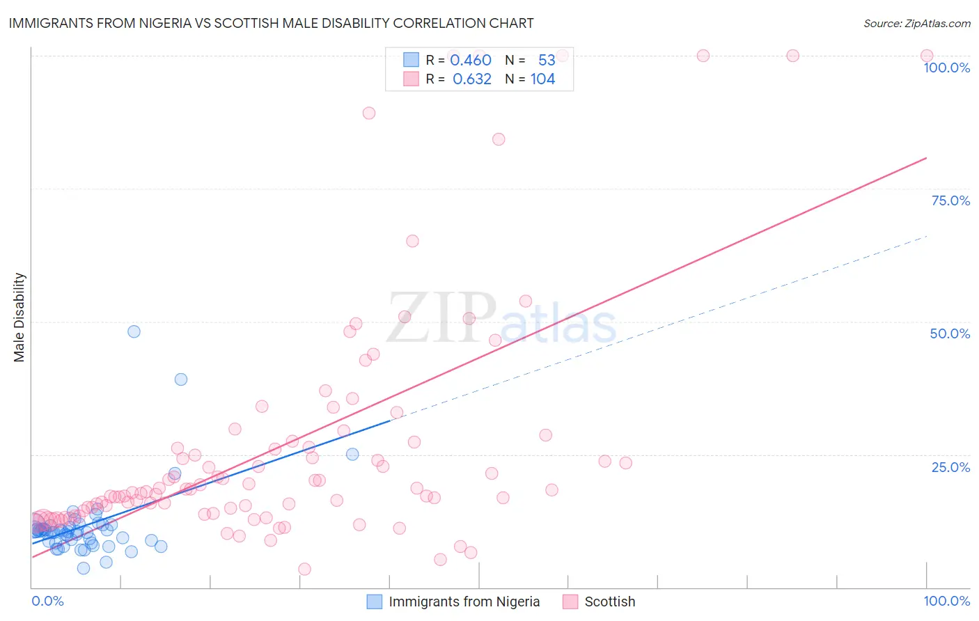 Immigrants from Nigeria vs Scottish Male Disability