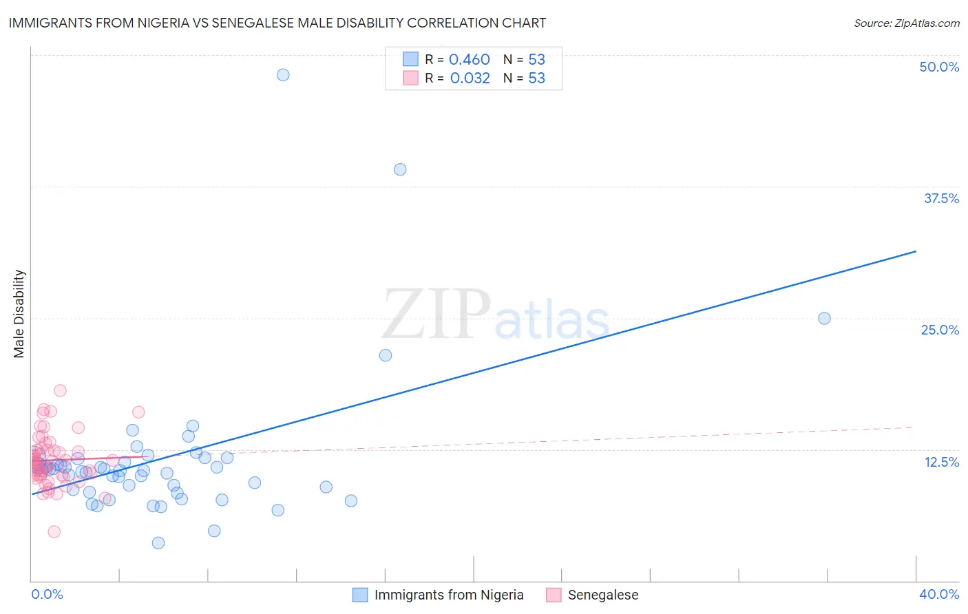 Immigrants from Nigeria vs Senegalese Male Disability