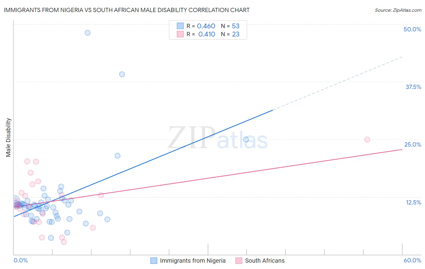 Immigrants from Nigeria vs South African Male Disability
