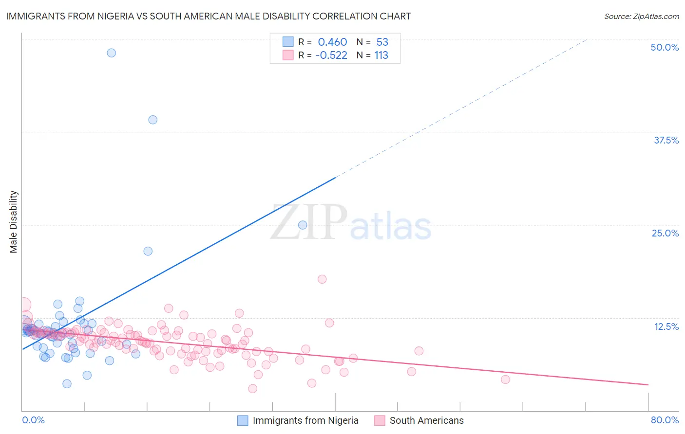 Immigrants from Nigeria vs South American Male Disability