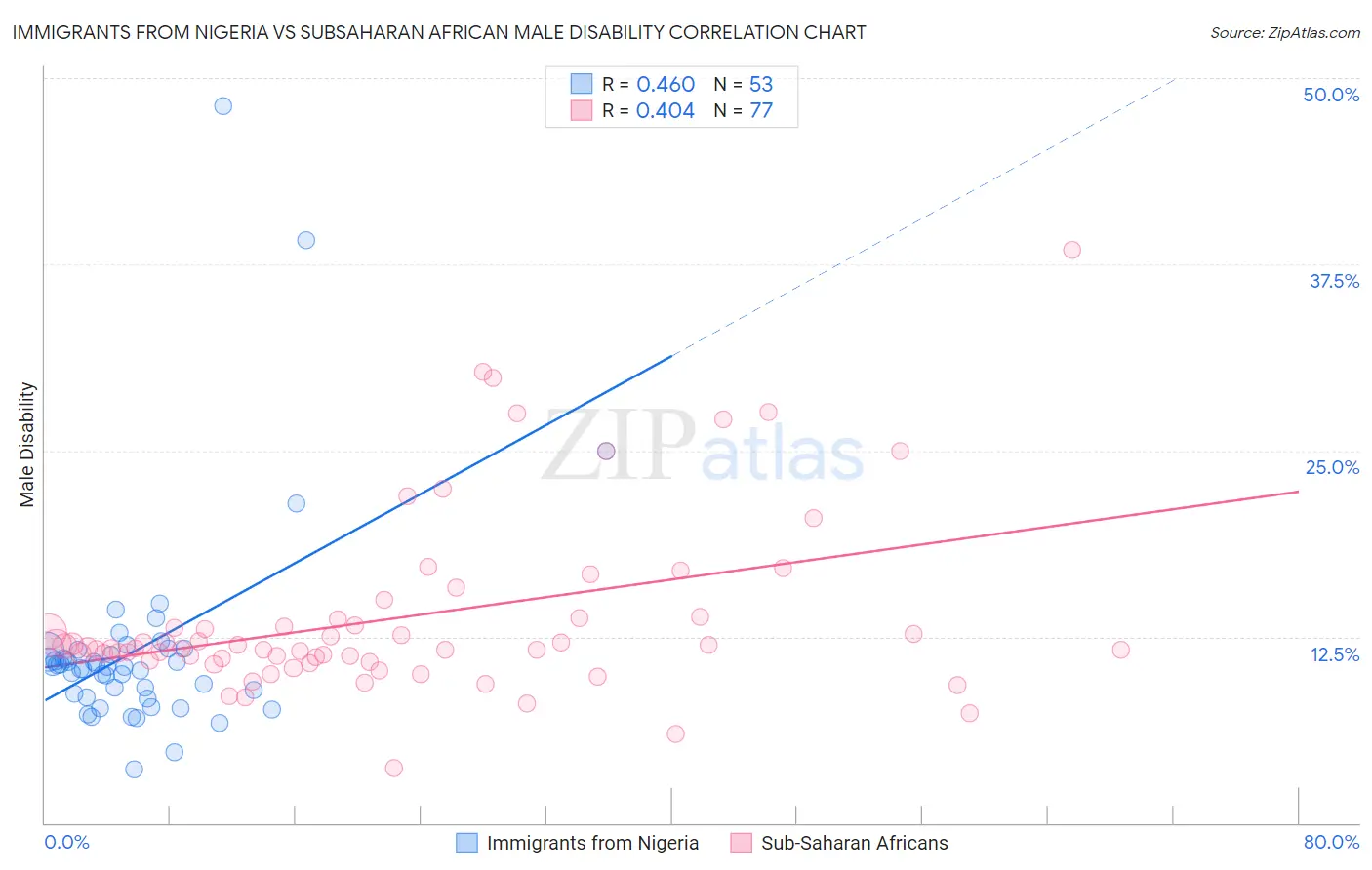 Immigrants from Nigeria vs Subsaharan African Male Disability