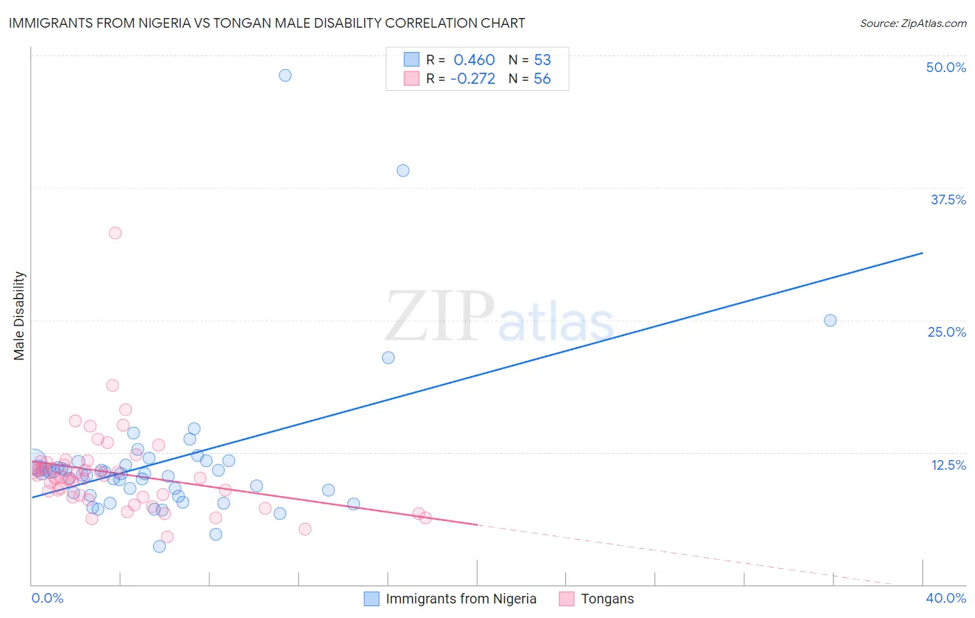 Immigrants from Nigeria vs Tongan Male Disability