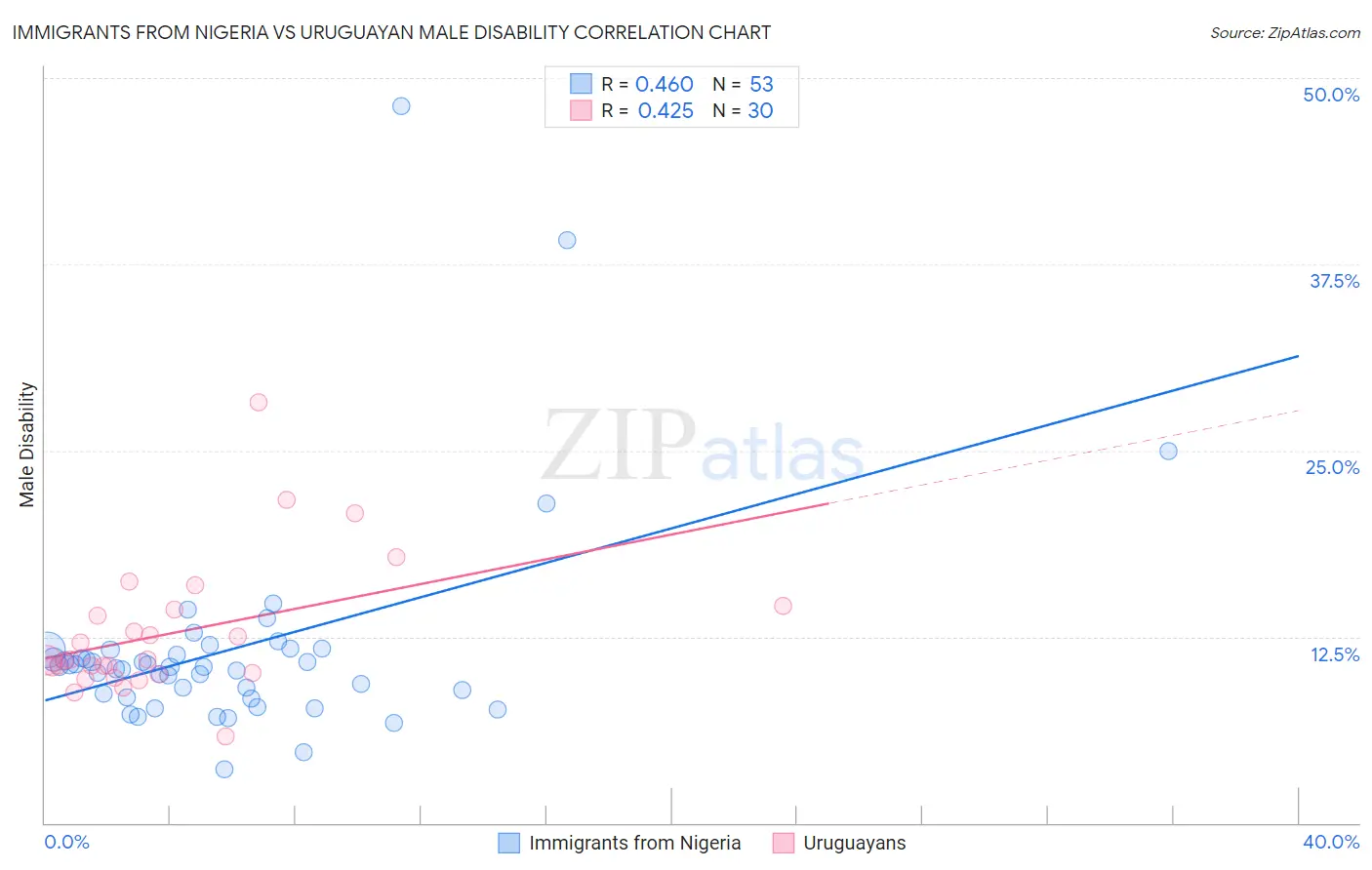 Immigrants from Nigeria vs Uruguayan Male Disability