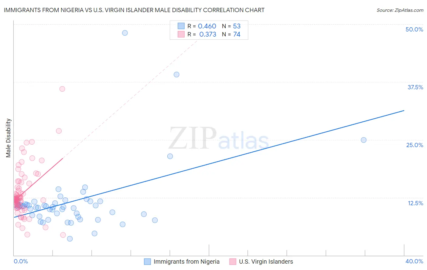 Immigrants from Nigeria vs U.S. Virgin Islander Male Disability