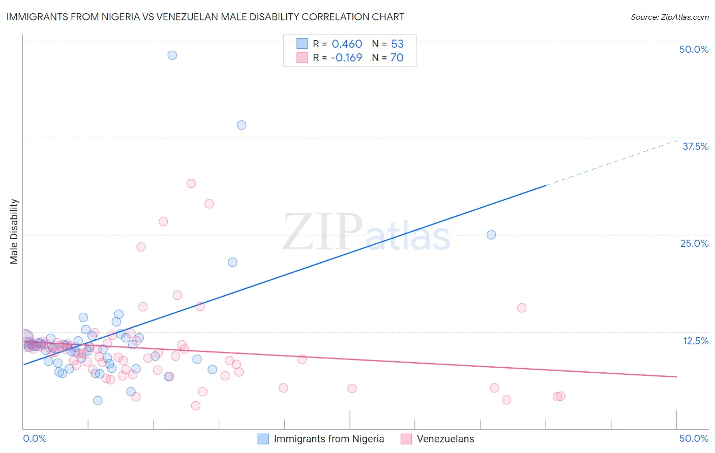 Immigrants from Nigeria vs Venezuelan Male Disability
