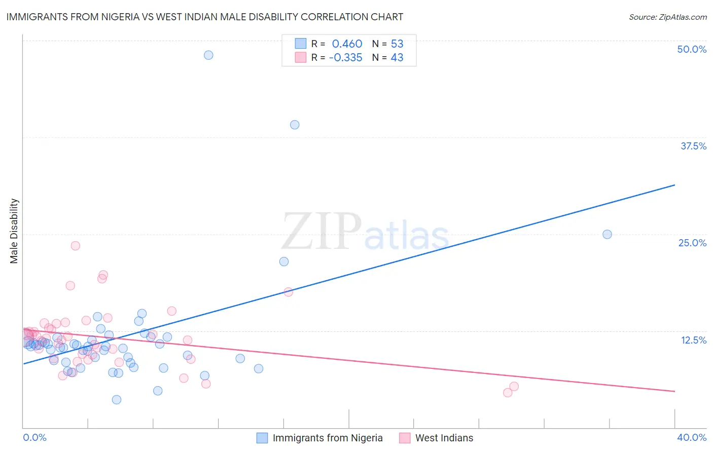 Immigrants from Nigeria vs West Indian Male Disability