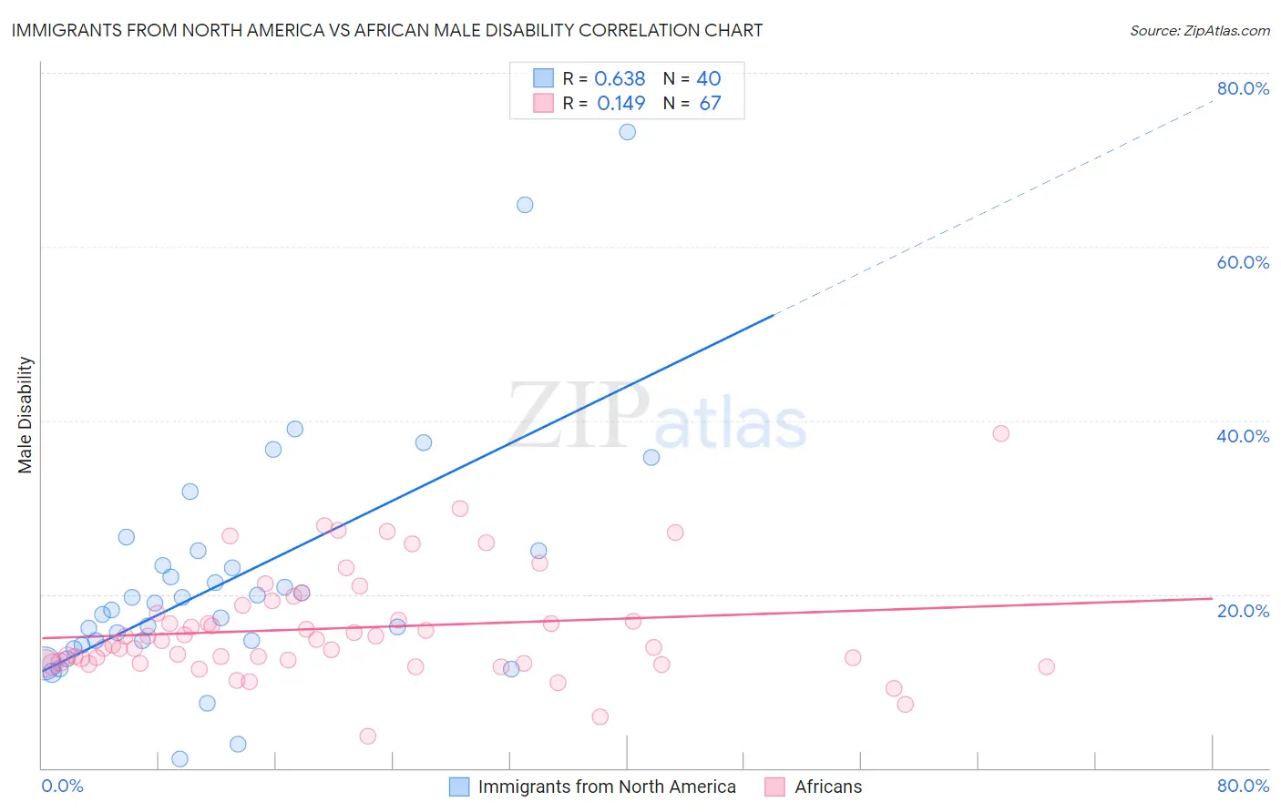 Immigrants from North America vs African Male Disability
