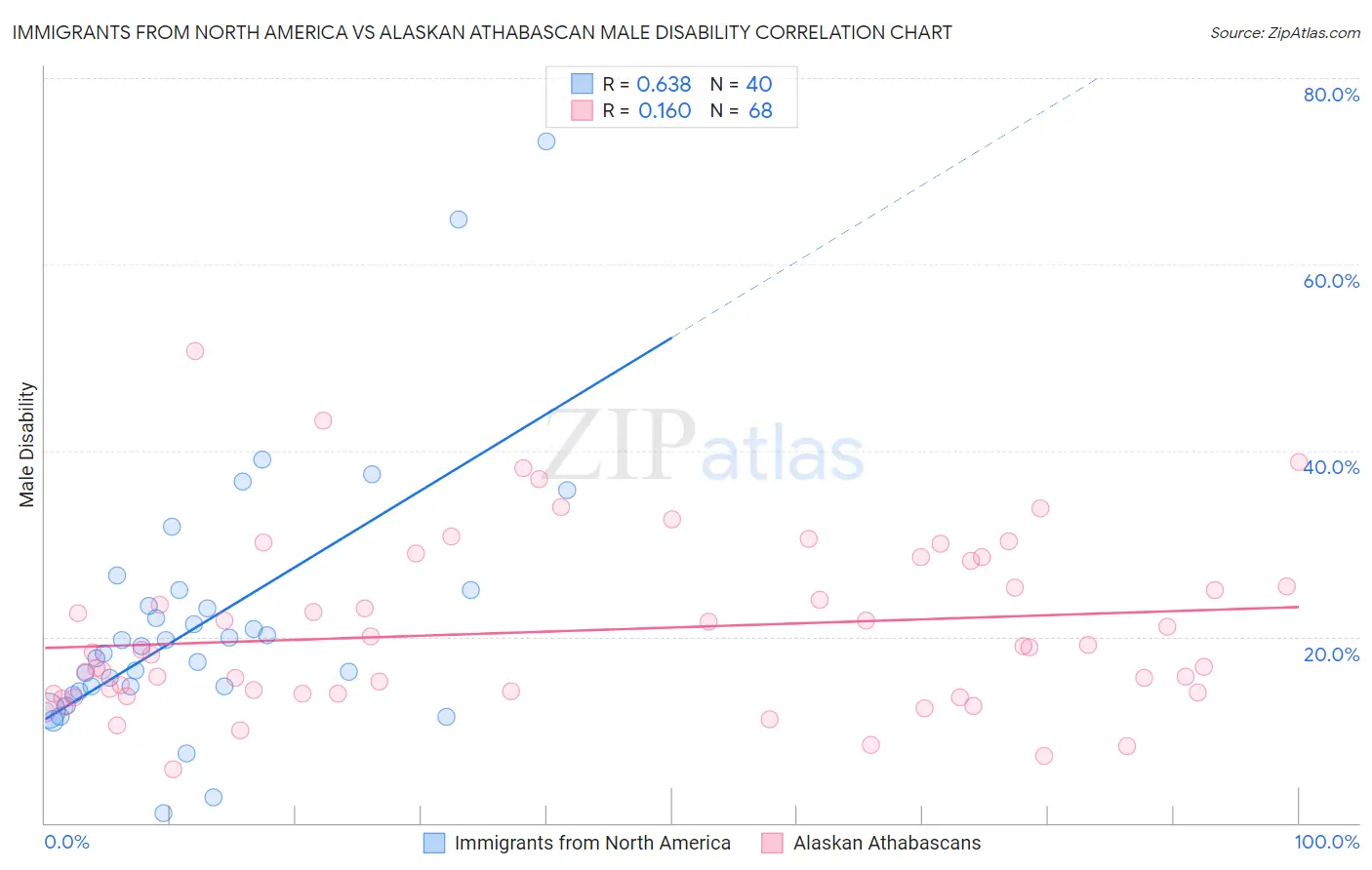 Immigrants from North America vs Alaskan Athabascan Male Disability