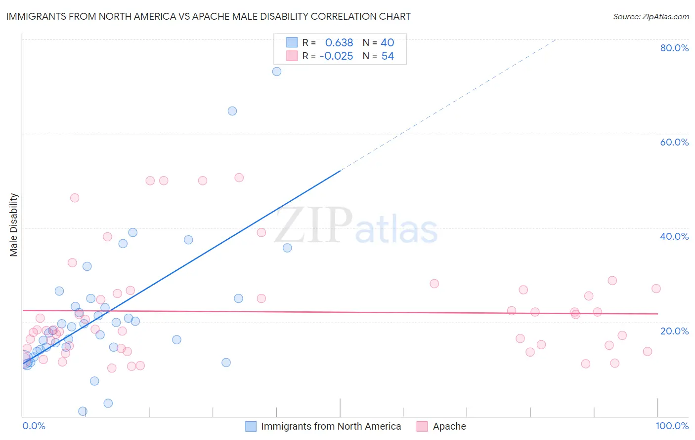 Immigrants from North America vs Apache Male Disability