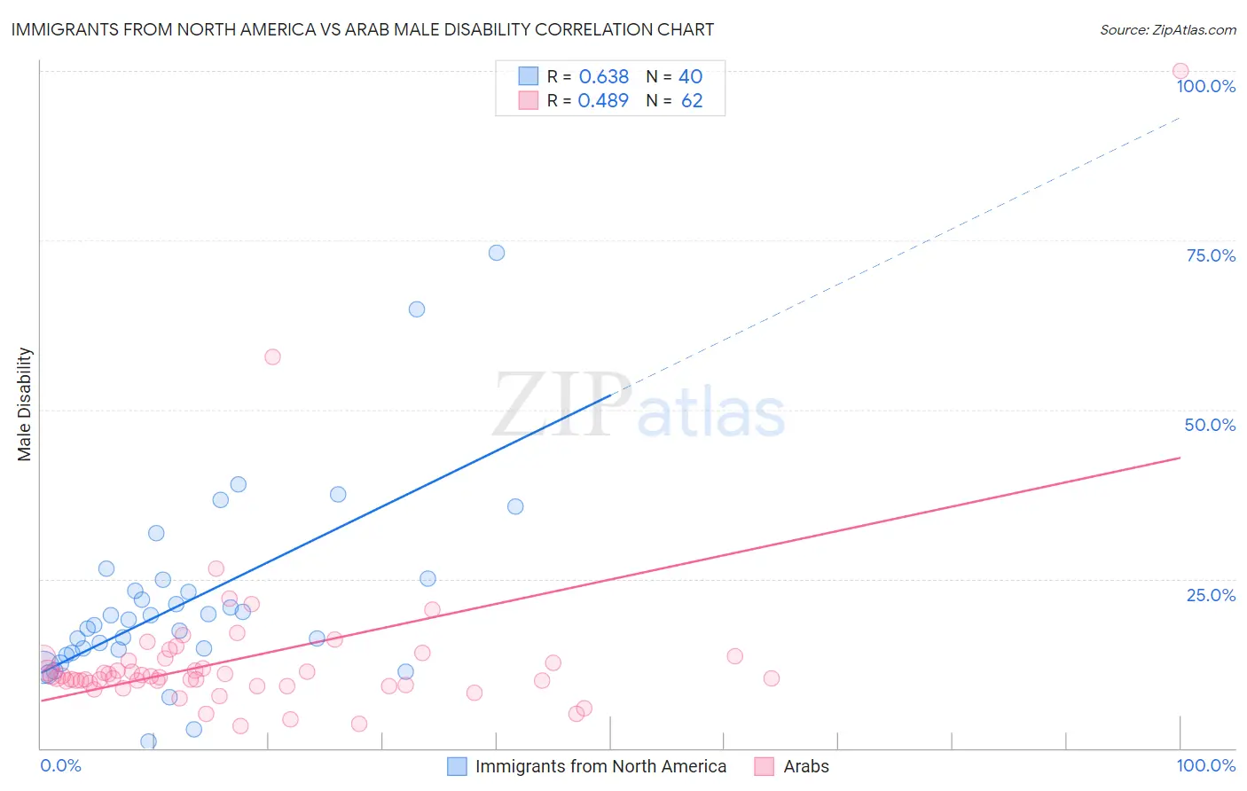 Immigrants from North America vs Arab Male Disability