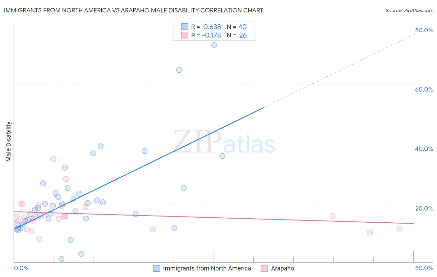 Immigrants from North America vs Arapaho Male Disability