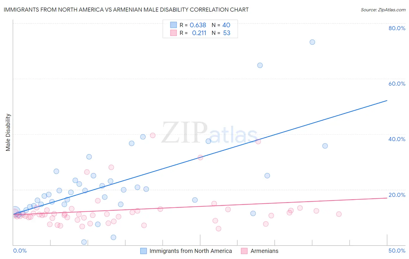 Immigrants from North America vs Armenian Male Disability