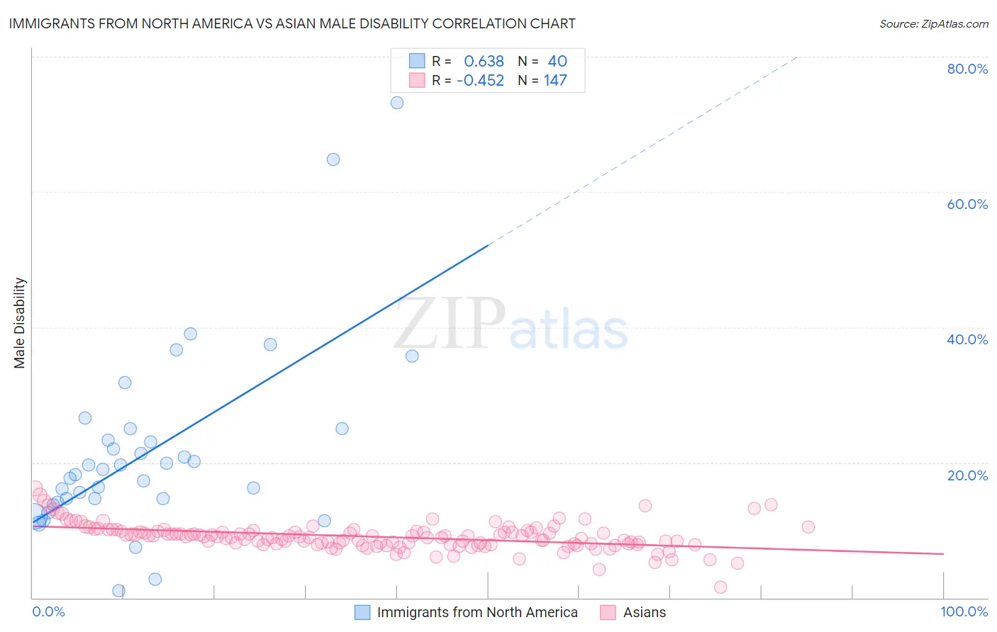 Immigrants from North America vs Asian Male Disability