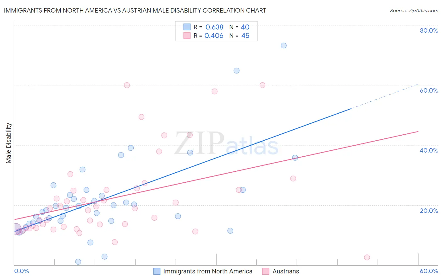 Immigrants from North America vs Austrian Male Disability