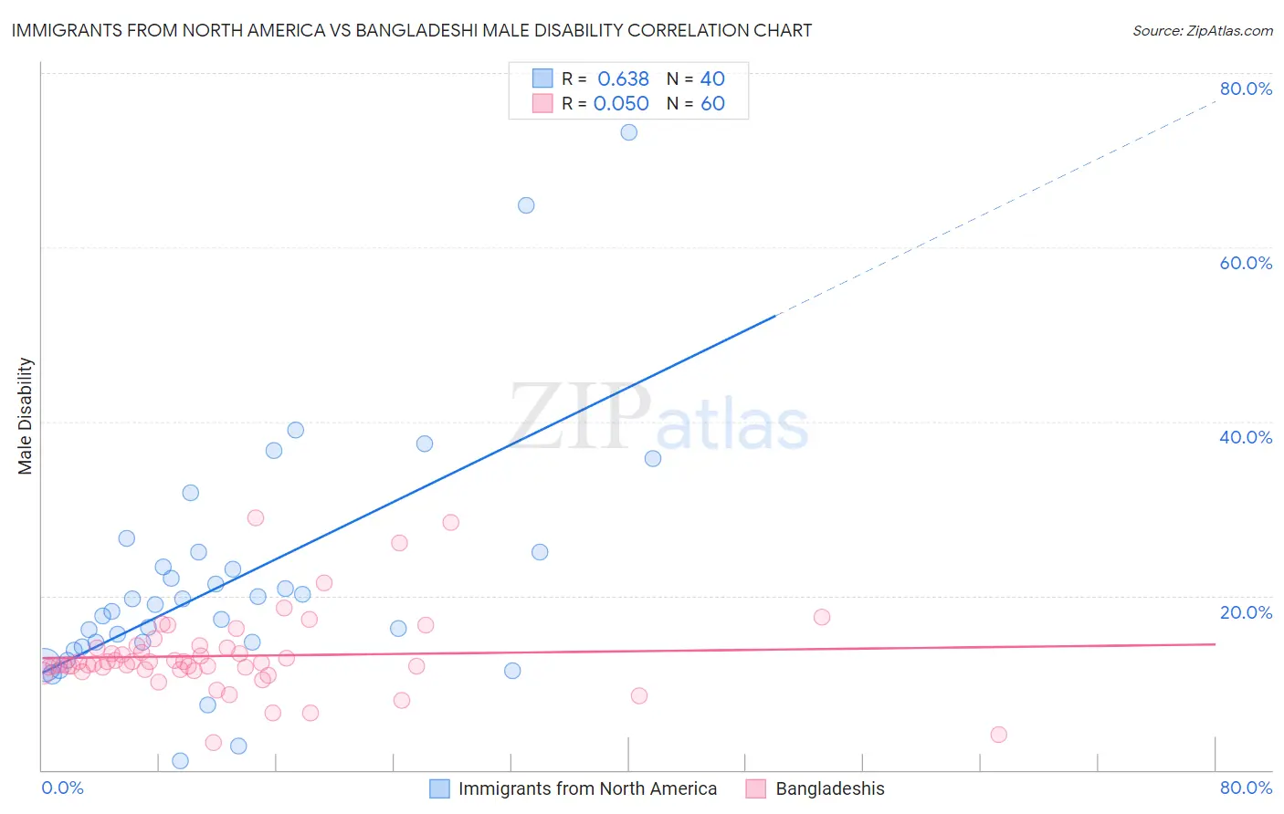 Immigrants from North America vs Bangladeshi Male Disability