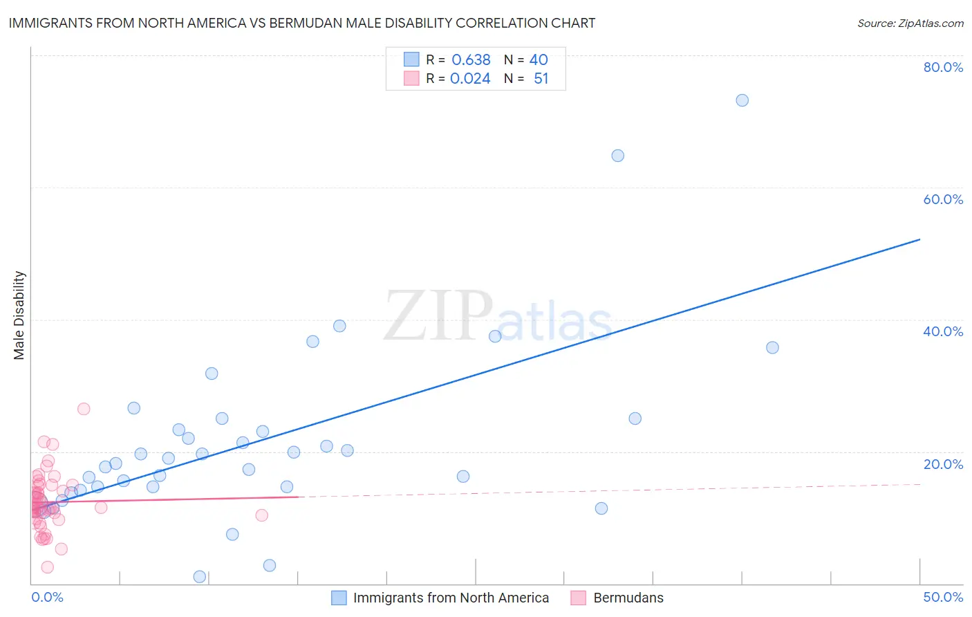 Immigrants from North America vs Bermudan Male Disability