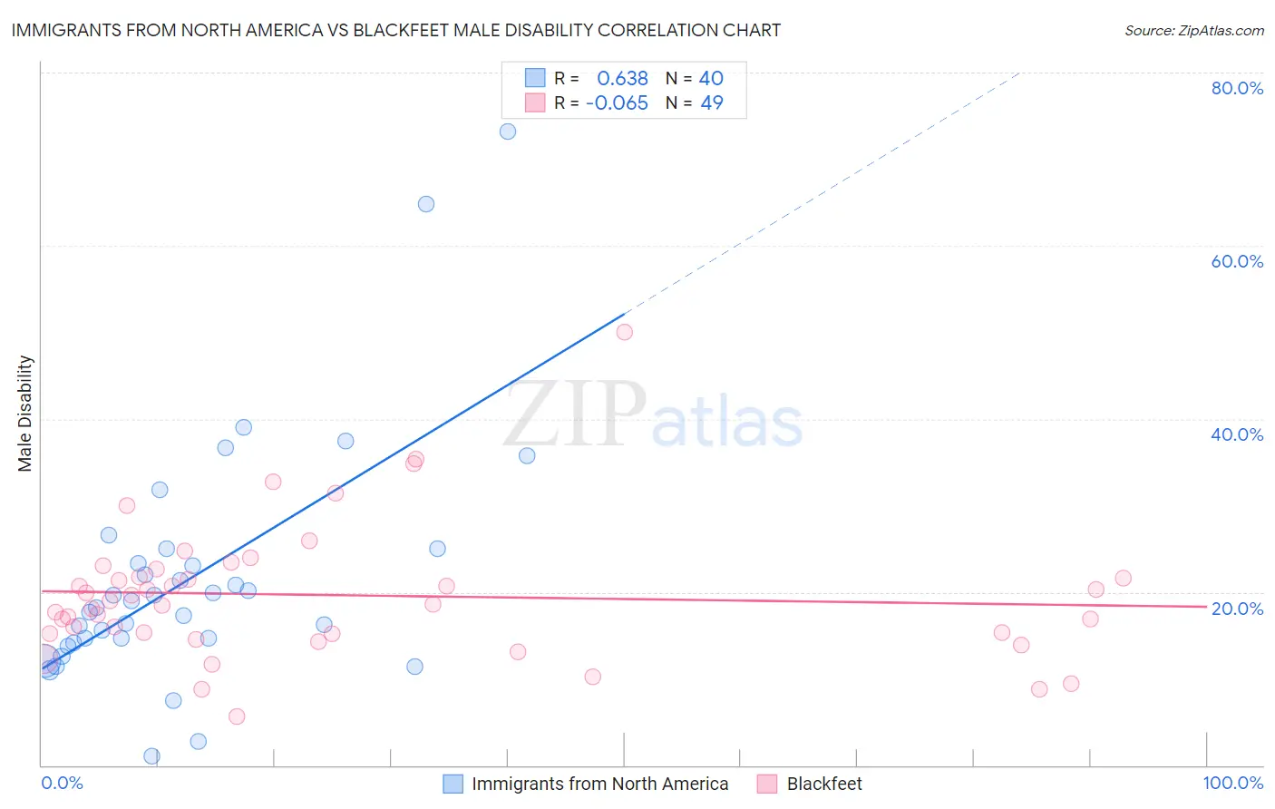 Immigrants from North America vs Blackfeet Male Disability