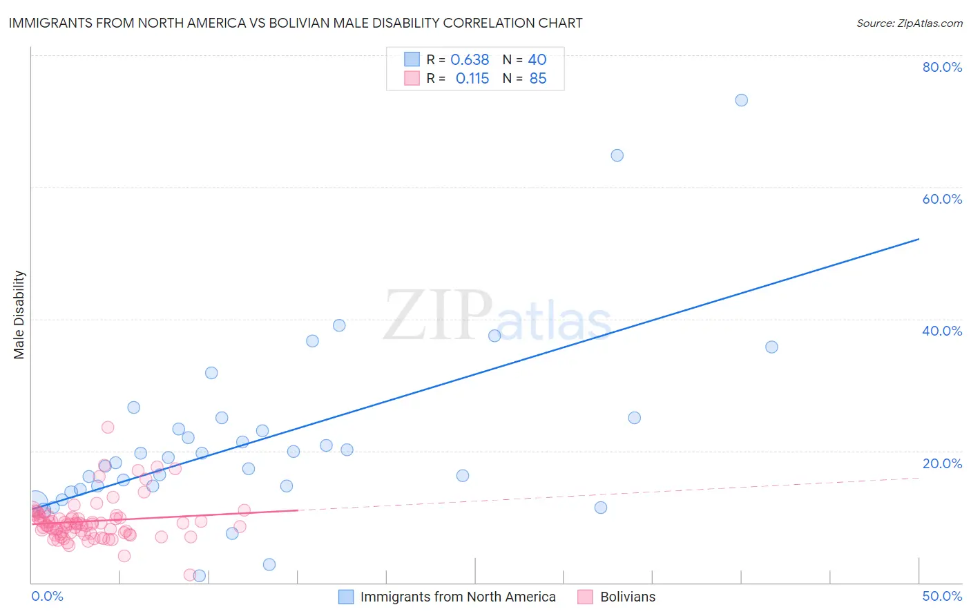 Immigrants from North America vs Bolivian Male Disability