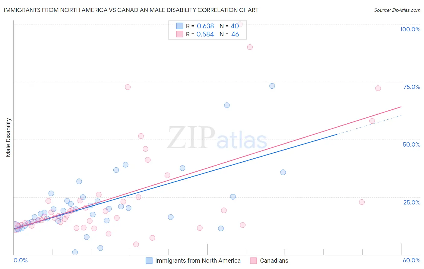 Immigrants from North America vs Canadian Male Disability