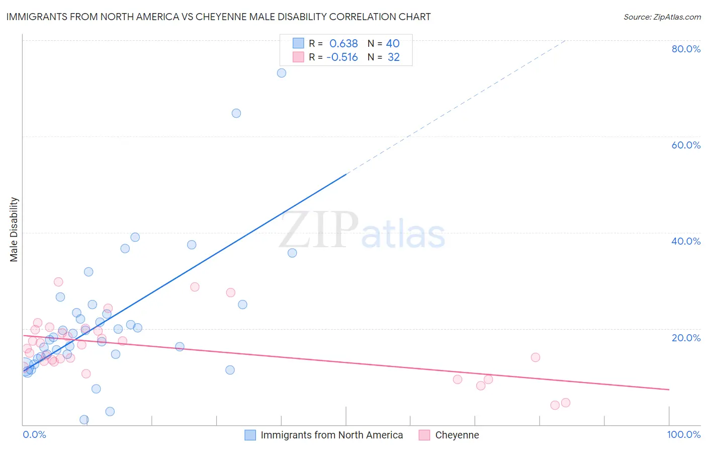 Immigrants from North America vs Cheyenne Male Disability