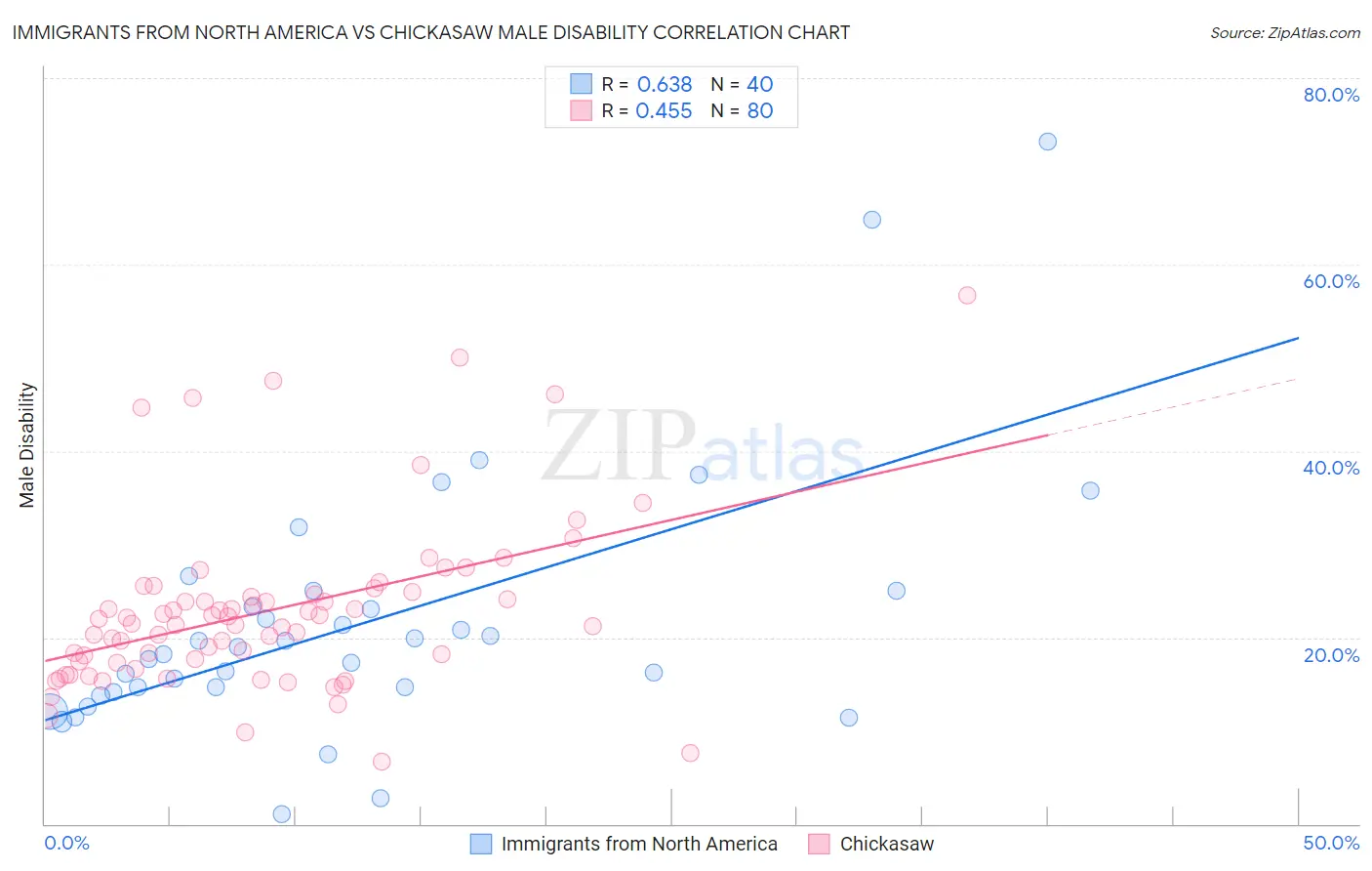 Immigrants from North America vs Chickasaw Male Disability