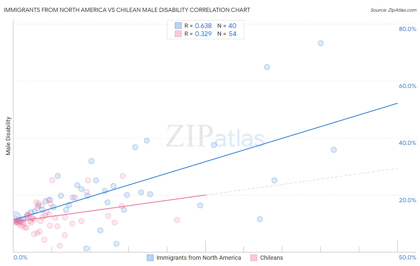 Immigrants from North America vs Chilean Male Disability