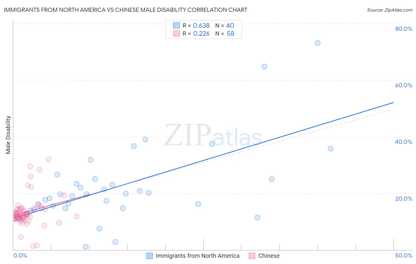 Immigrants from North America vs Chinese Male Disability