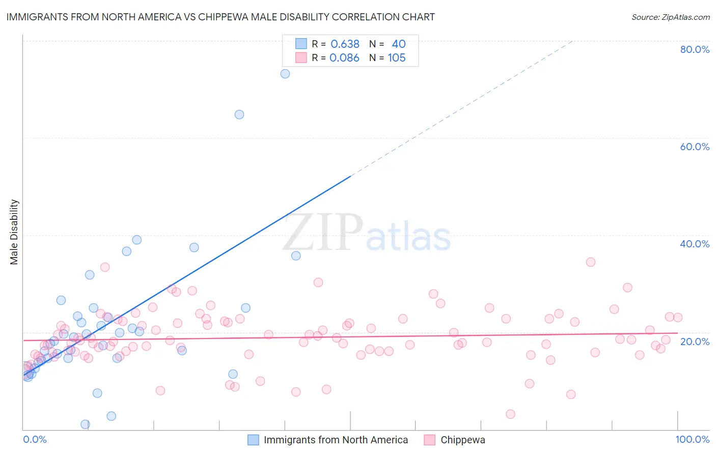 Immigrants from North America vs Chippewa Male Disability