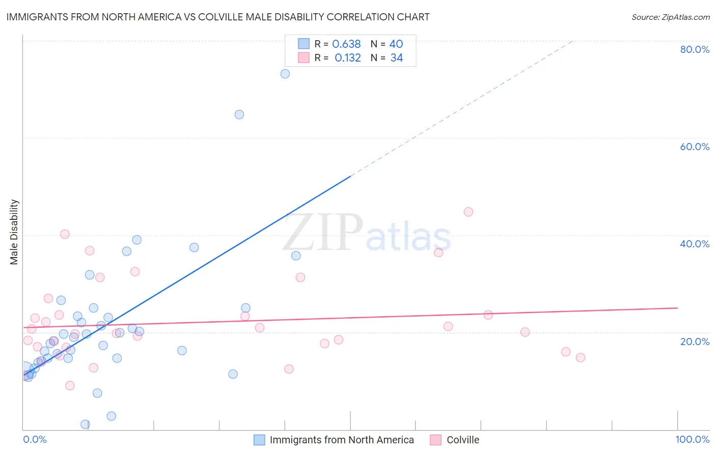 Immigrants from North America vs Colville Male Disability
