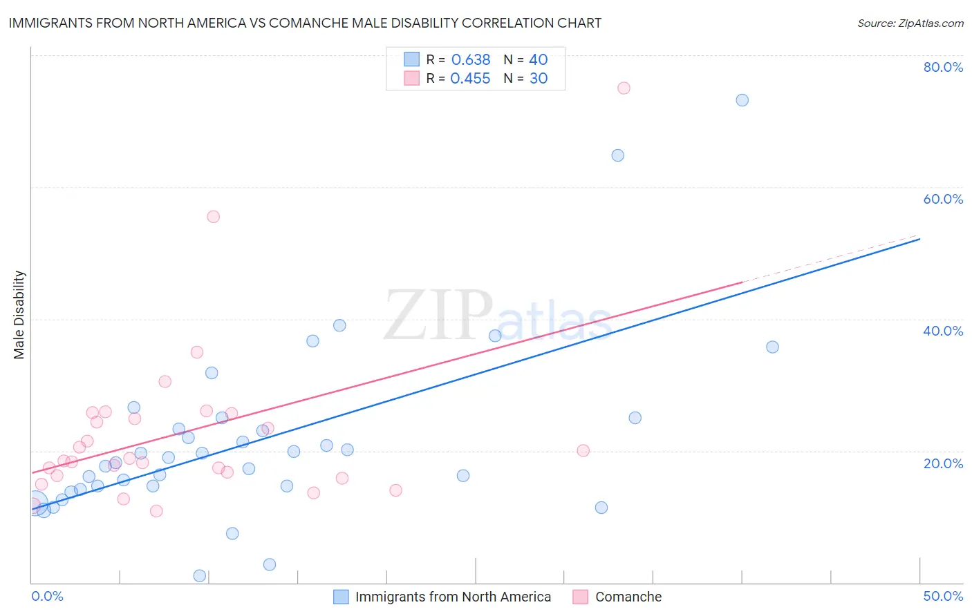 Immigrants from North America vs Comanche Male Disability