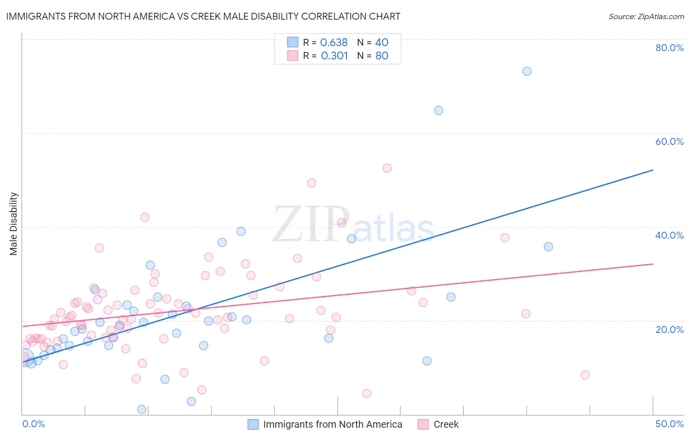 Immigrants from North America vs Creek Male Disability