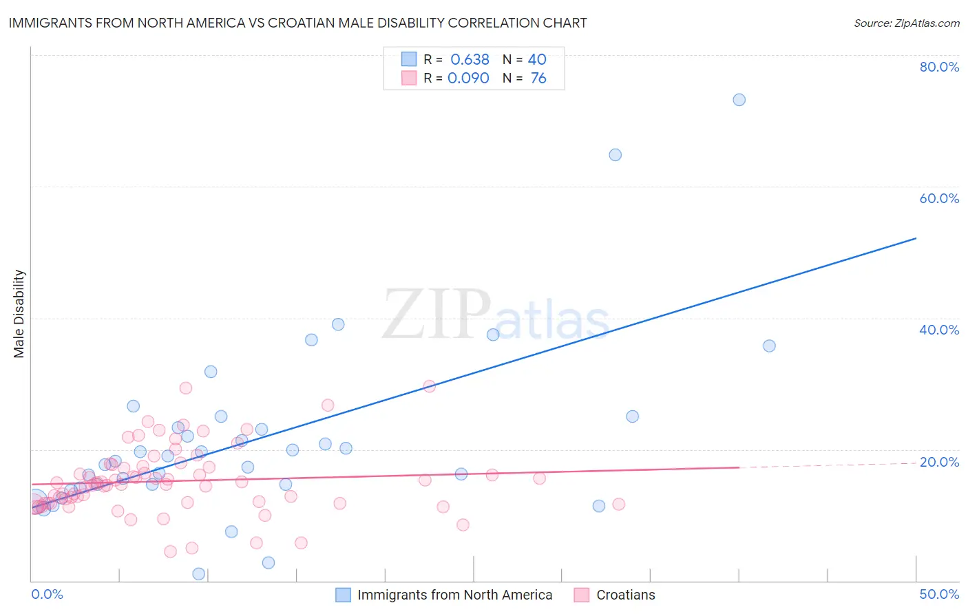 Immigrants from North America vs Croatian Male Disability