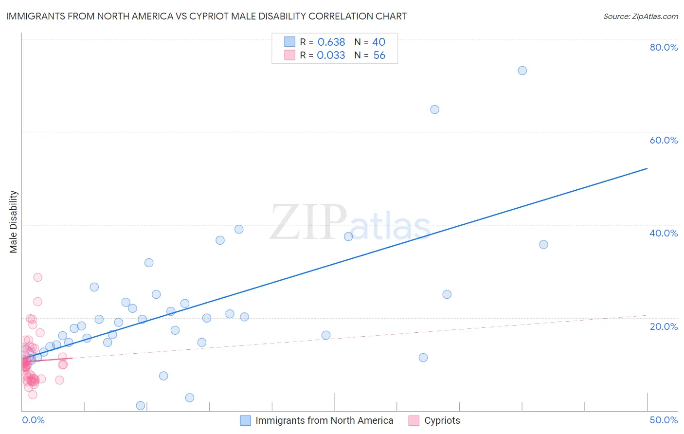 Immigrants from North America vs Cypriot Male Disability