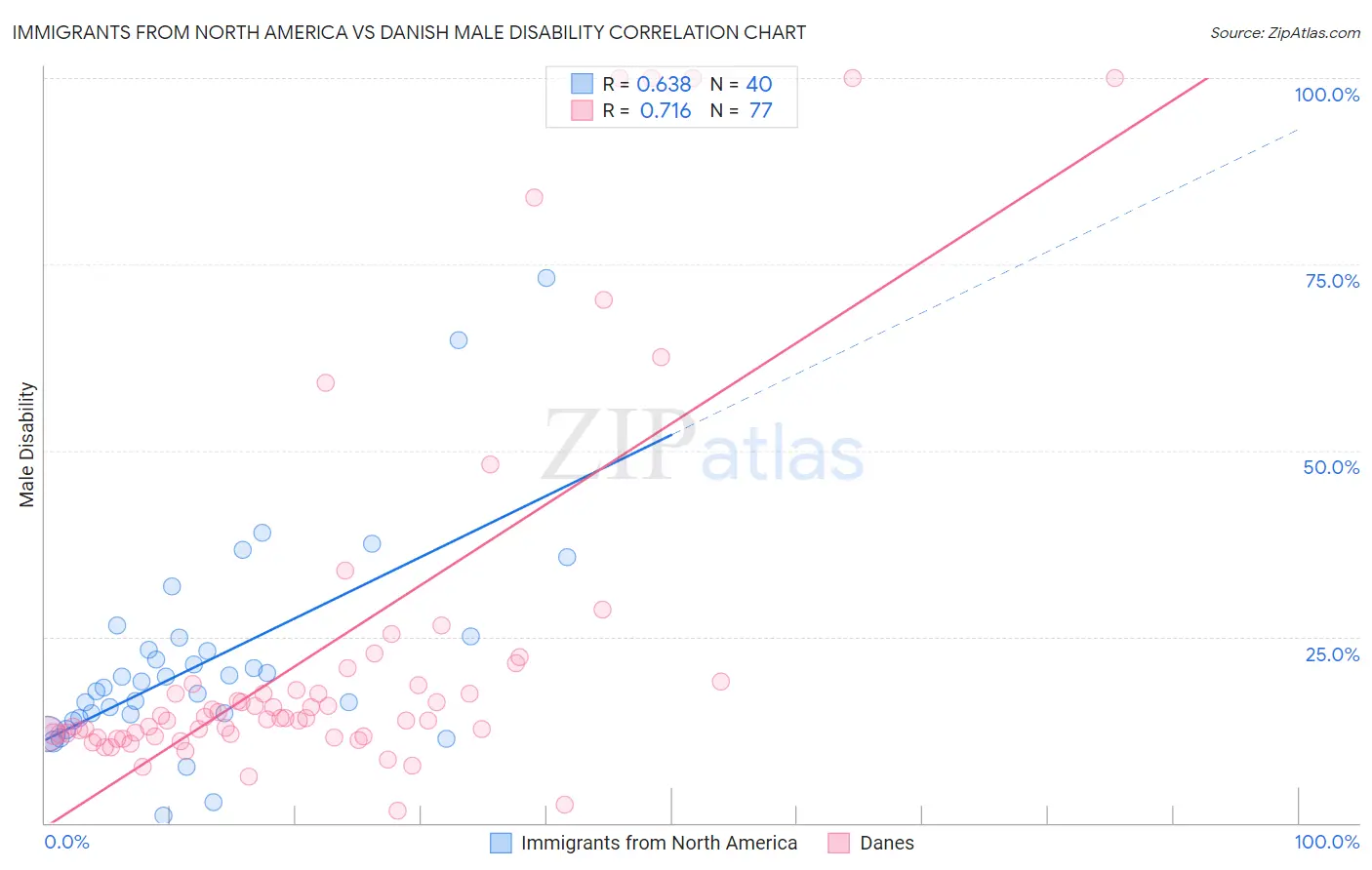 Immigrants from North America vs Danish Male Disability