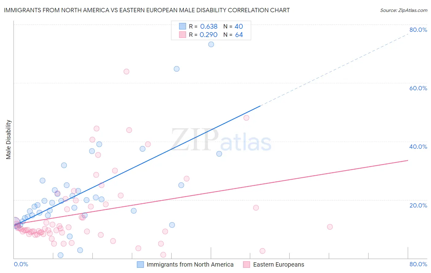 Immigrants from North America vs Eastern European Male Disability