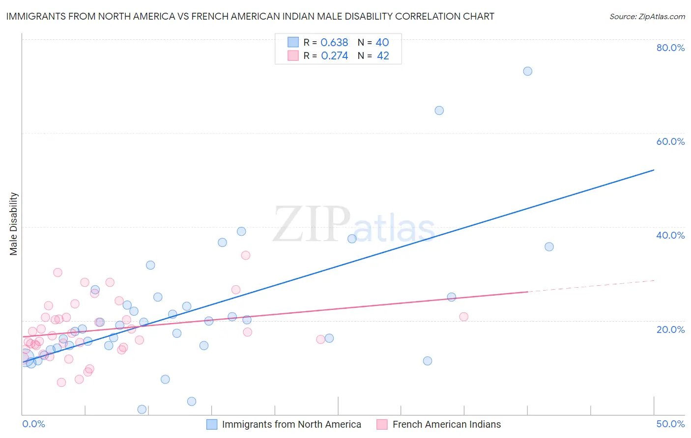 Immigrants from North America vs French American Indian Male Disability