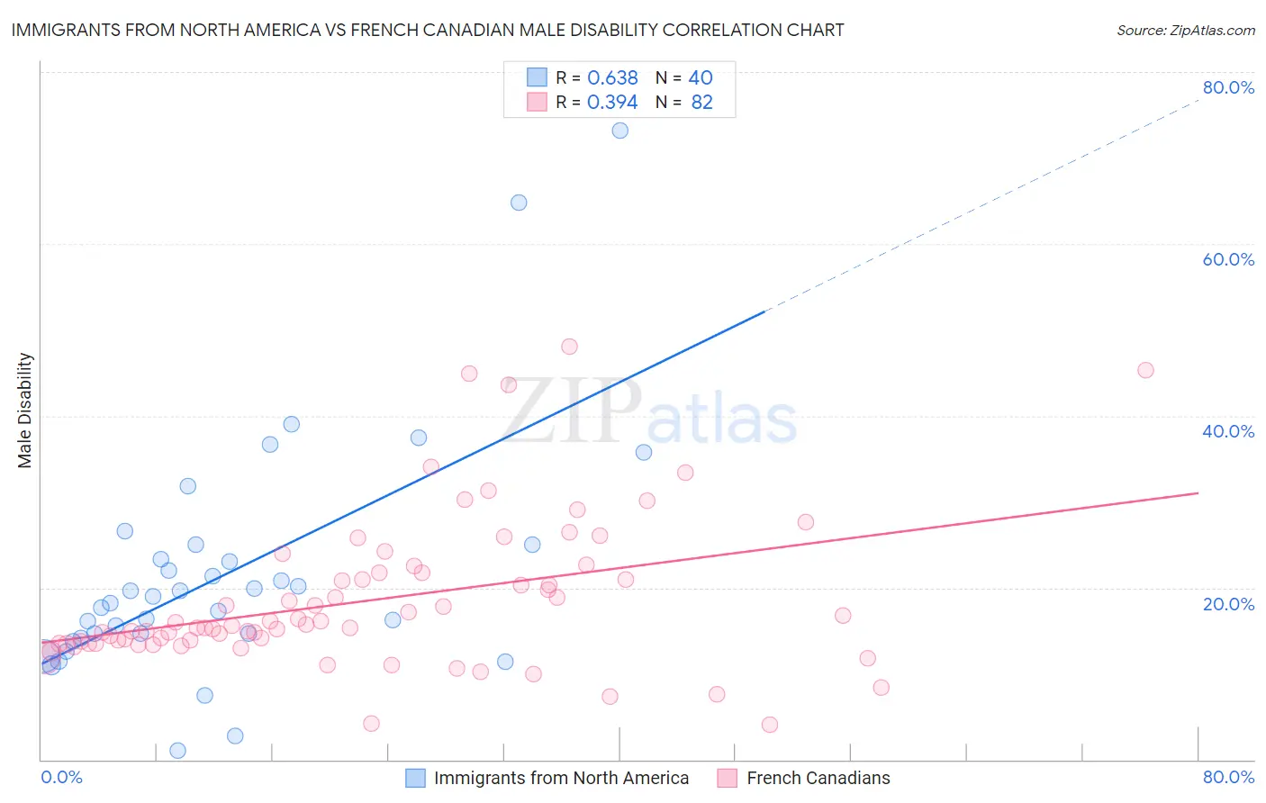 Immigrants from North America vs French Canadian Male Disability