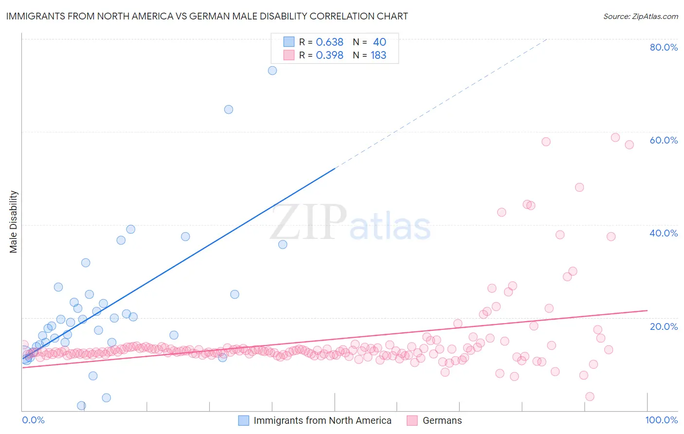 Immigrants from North America vs German Male Disability