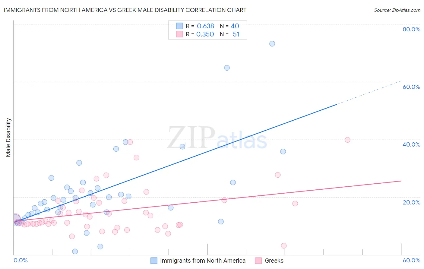 Immigrants from North America vs Greek Male Disability