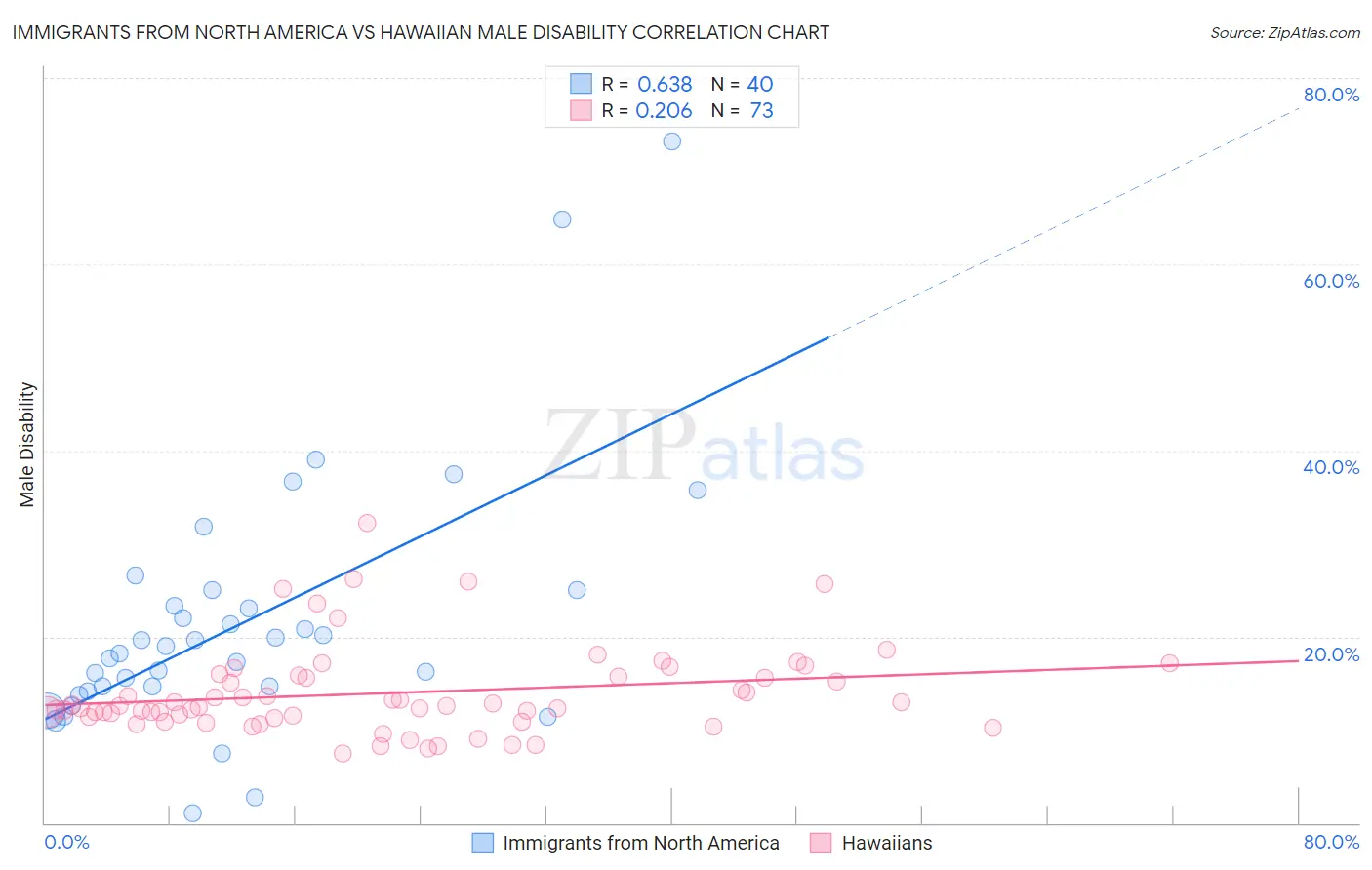 Immigrants from North America vs Hawaiian Male Disability