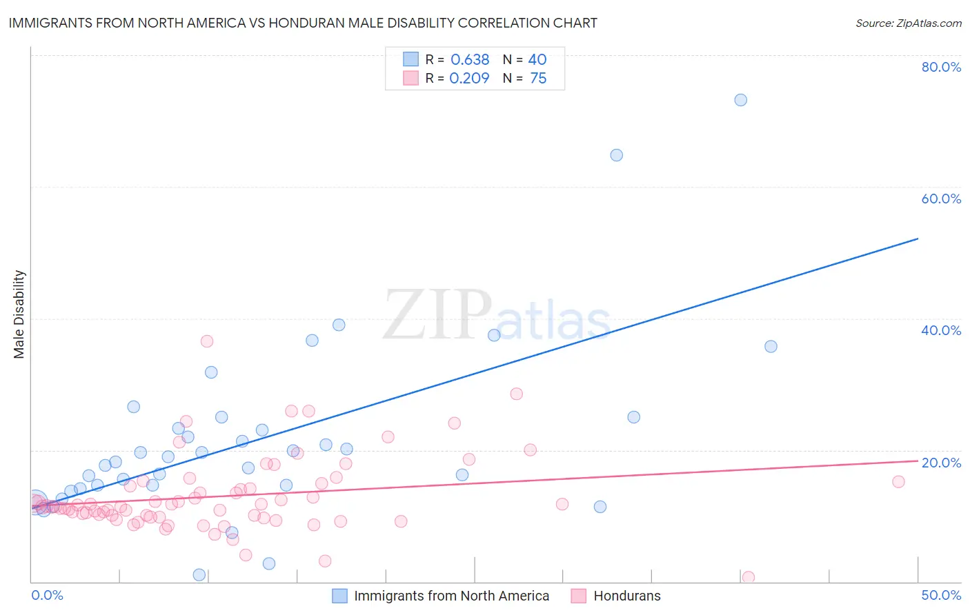 Immigrants from North America vs Honduran Male Disability