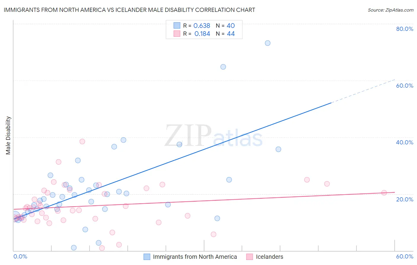 Immigrants from North America vs Icelander Male Disability