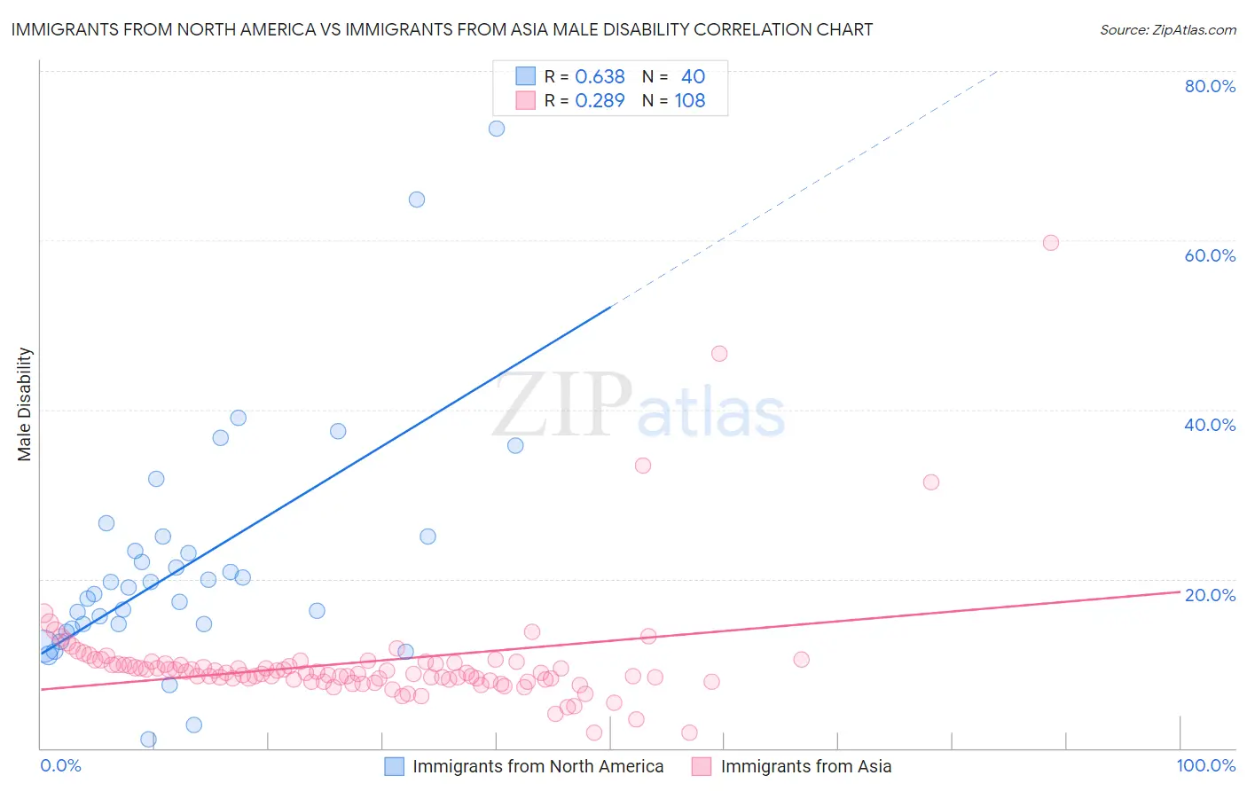 Immigrants from North America vs Immigrants from Asia Male Disability
